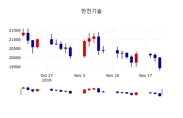 ▲지난 30영업일 동안 한전기술 주가변동정보