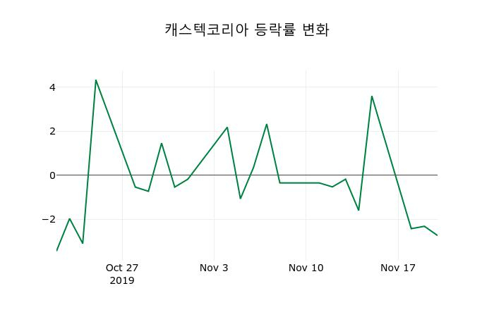▲지난 2주간의 등락률 변동정보