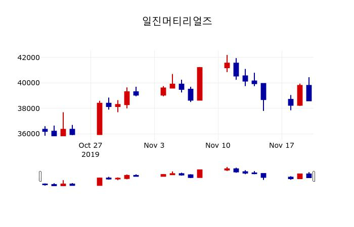 ▲지난 30영업일 동안 일진머티리얼즈 주가변동정보