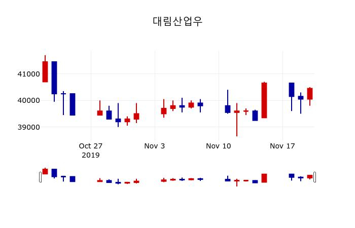 ▲지난 30영업일 동안 대림산업우 주가변동정보