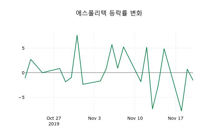 ▲지난 2주간의 등락률 변동정보