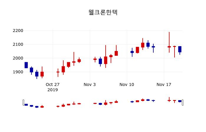 ▲지난 30영업일 동안 웰크론한텍 주가변동정보
