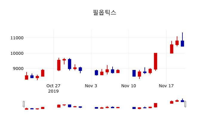 ▲지난 30영업일 동안 필옵틱스 주가변동정보