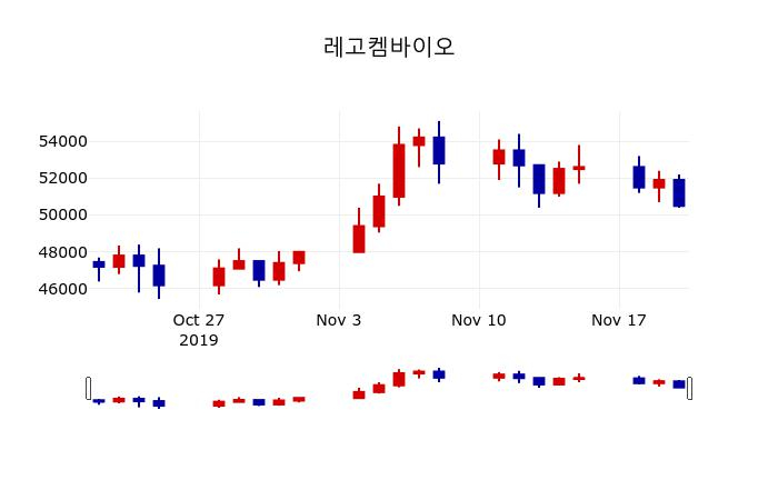 ▲지난 30영업일 동안 레고켐바이오 주가변동정보
