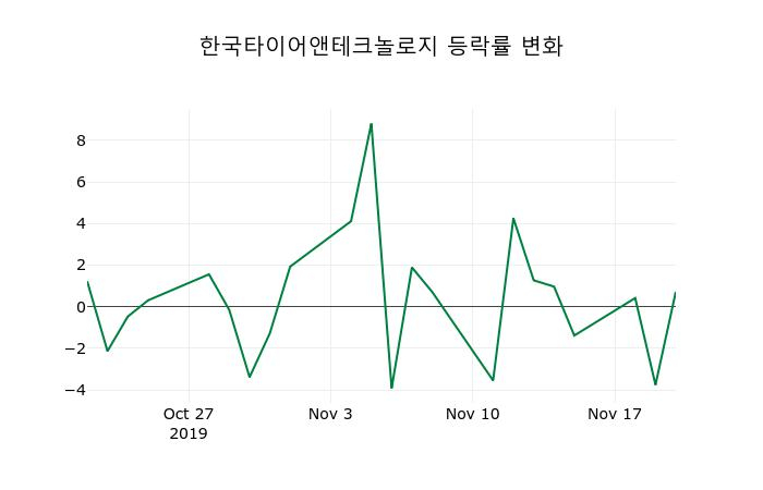 ▲지난 2주간의 등락률 변동정보