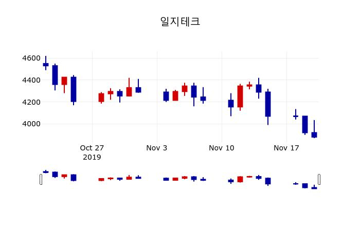 ▲지난 30영업일 동안 일지테크 주가변동정보