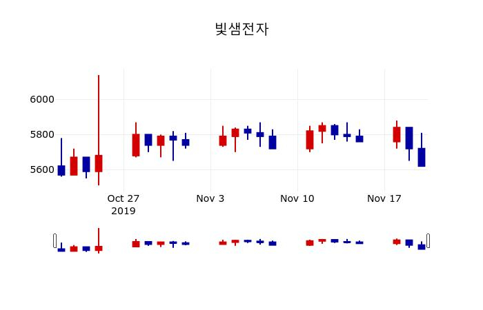 ▲지난 30영업일 동안 빛샘전자 주가변동정보