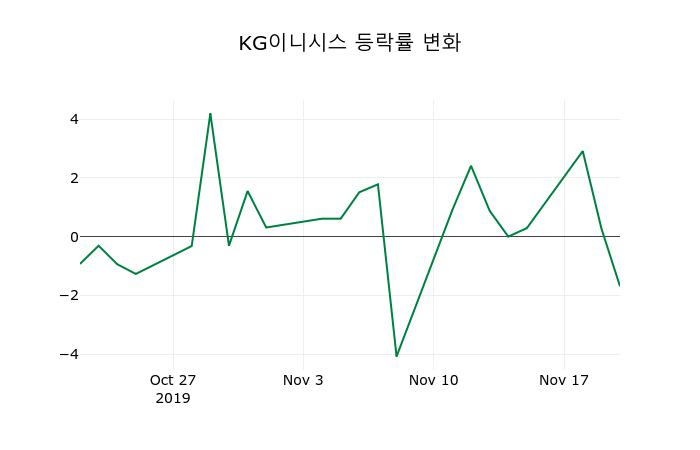 ▲지난 2주간의 등락률 변동정보