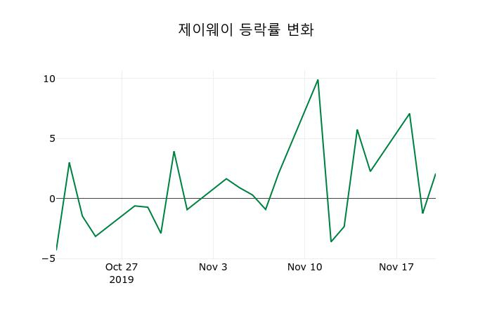 ▲지난 2주간의 등락률 변동정보