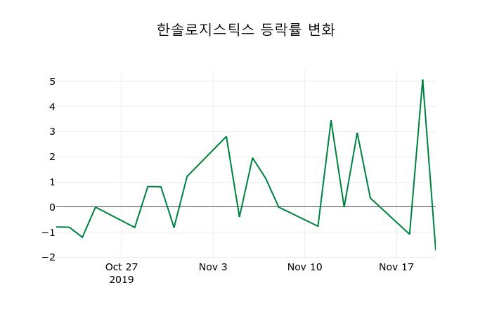▲지난 2주간의 등락률 변동정보