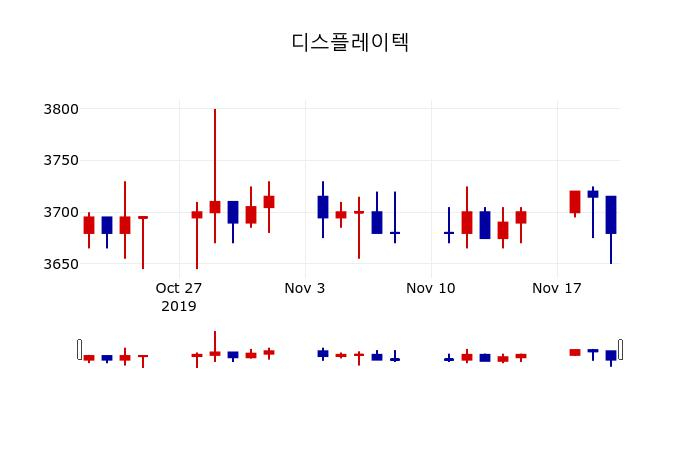 ▲지난 30영업일 동안 디스플레이텍 주가변동정보