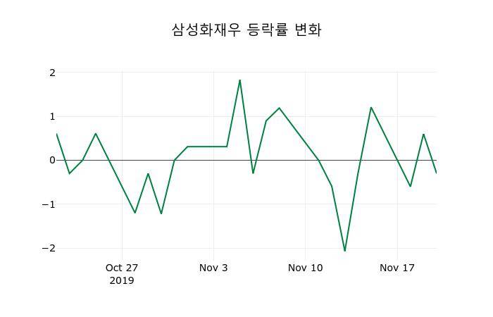 ▲지난 2주간의 등락률 변동정보