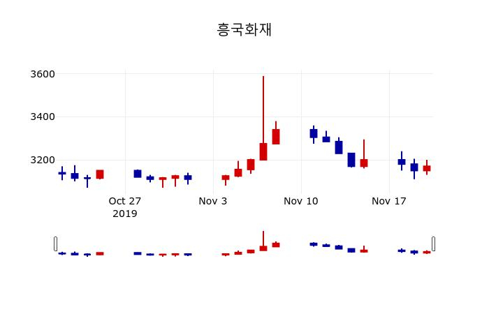 ▲지난 30영업일 동안 흥국화재 주가변동정보