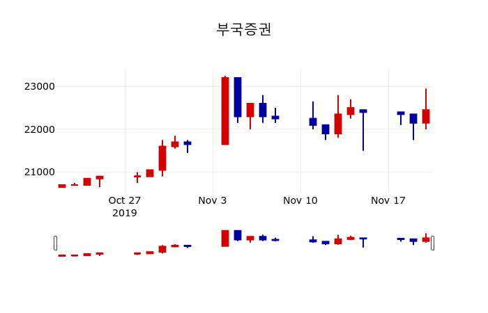 ▲지난 30영업일 동안 부국증권 주가변동정보
