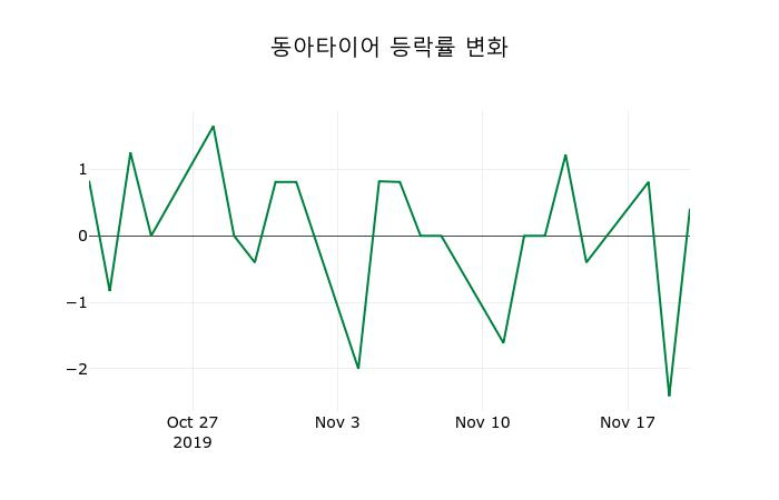 ▲지난 2주간의 등락률 변동정보