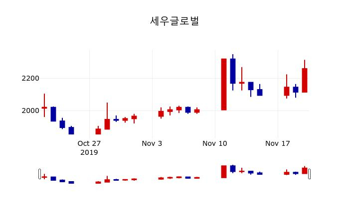 ▲지난 30영업일 동안 세우글로벌 주가변동정보