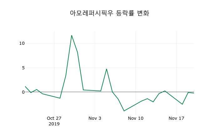 ▲지난 2주간의 등락률 변동정보