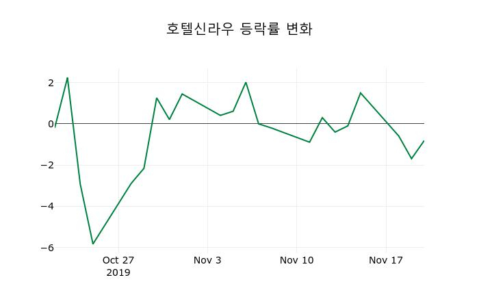 ▲지난 2주간의 등락률 변동정보