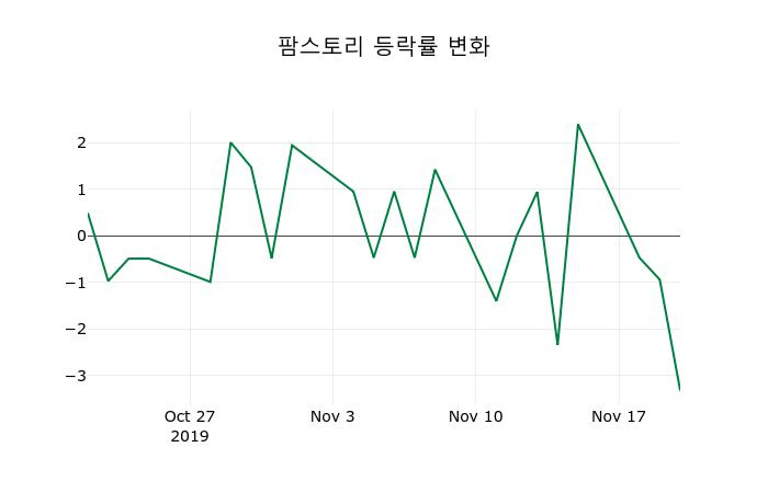 ▲지난 2주간의 등락률 변동정보
