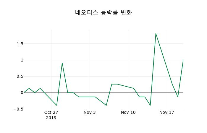 ▲지난 2주간의 등락률 변동정보