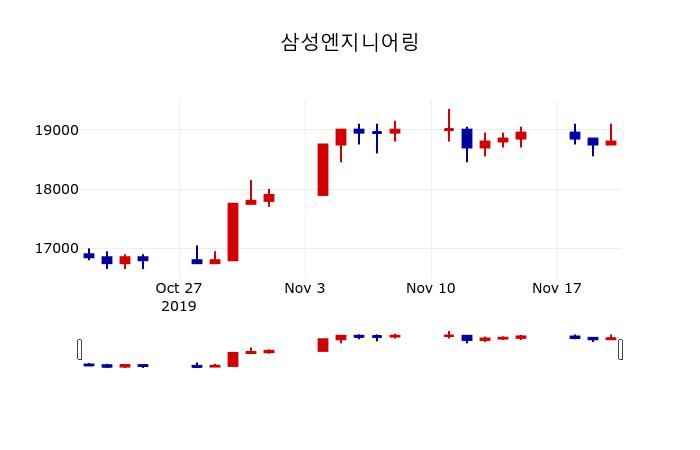 ▲지난 30영업일 동안 삼성엔지니어링 주가변동정보