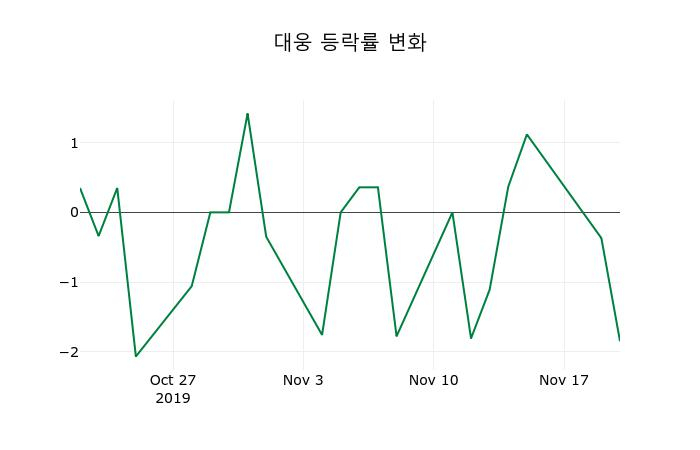 ▲지난 2주간의 등락률 변동정보
