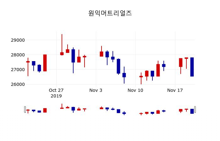 ▲지난 30영업일 동안 원익머트리얼즈 주가변동정보