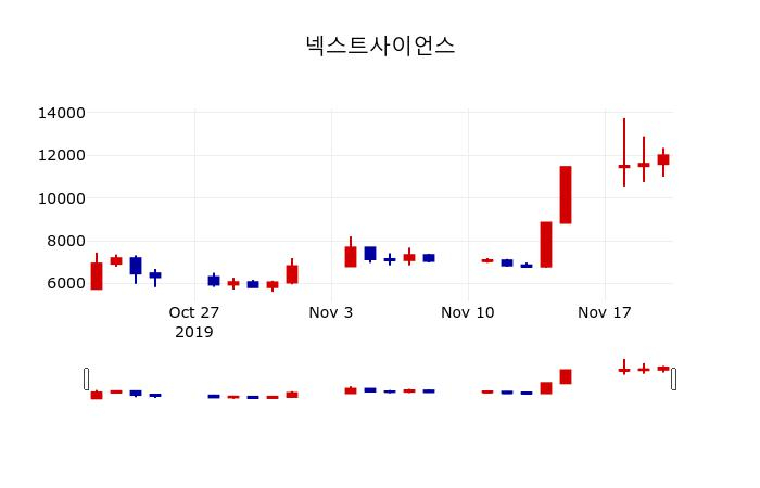 ▲지난 30영업일 동안 넥스트사이언스 주가변동정보