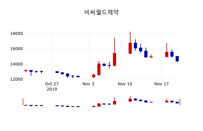 ▲지난 30영업일 동안 비씨월드제약 주가변동정보