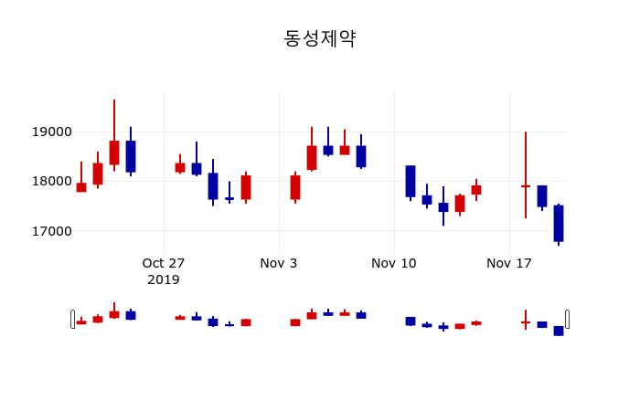 ▲지난 30영업일 동안 동성제약 주가변동정보