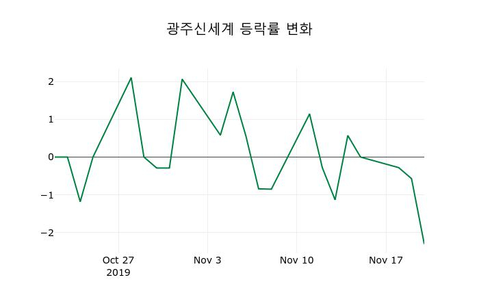 ▲지난 2주간의 등락률 변동정보