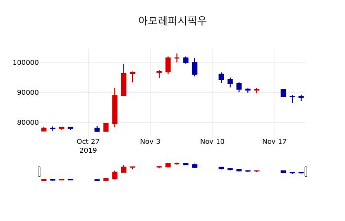 ▲지난 30영업일 동안 아모레퍼시픽우 주가변동정보
