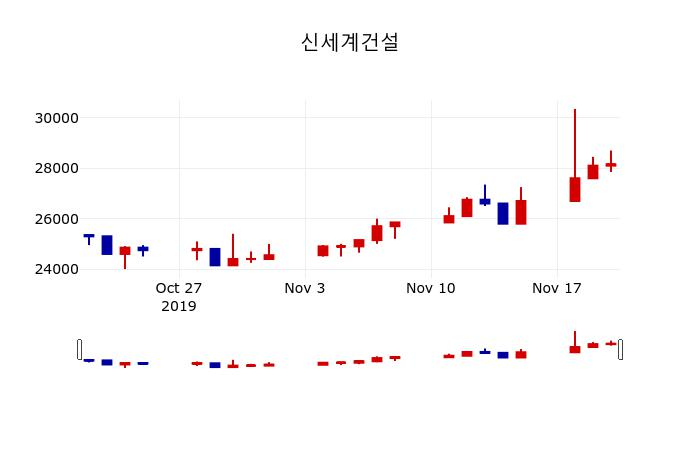 ▲지난 30영업일 동안 신세계건설 주가변동정보