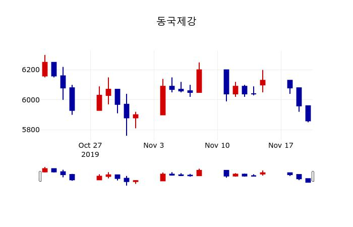 ▲지난 30영업일 동안 동국제강 주가변동정보