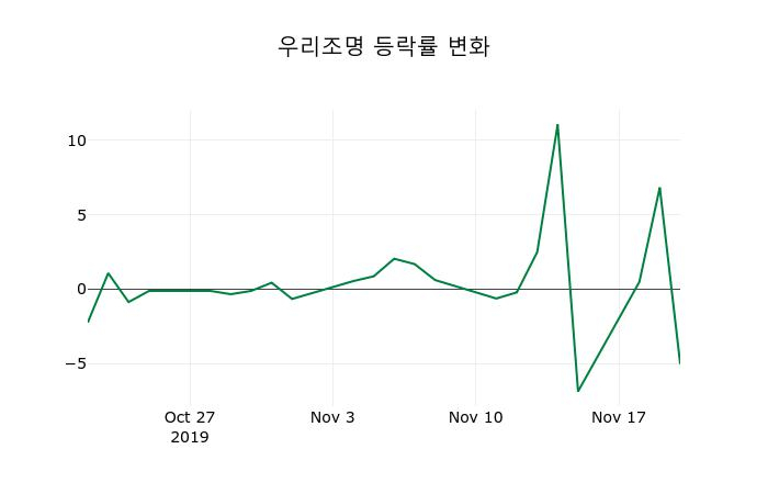 ▲지난 2주간의 등락률 변동정보