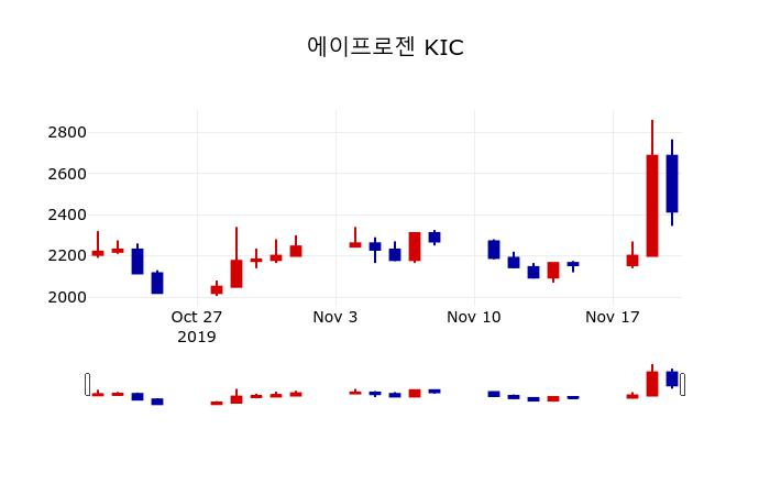 ▲지난 30영업일 동안 에이프로젠 KIC 주가변동정보