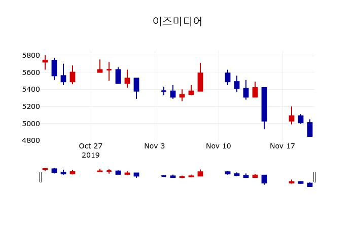 ▲지난 30영업일 동안 이즈미디어 주가변동정보