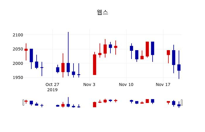 ▲지난 30영업일 동안 웹스 주가변동정보