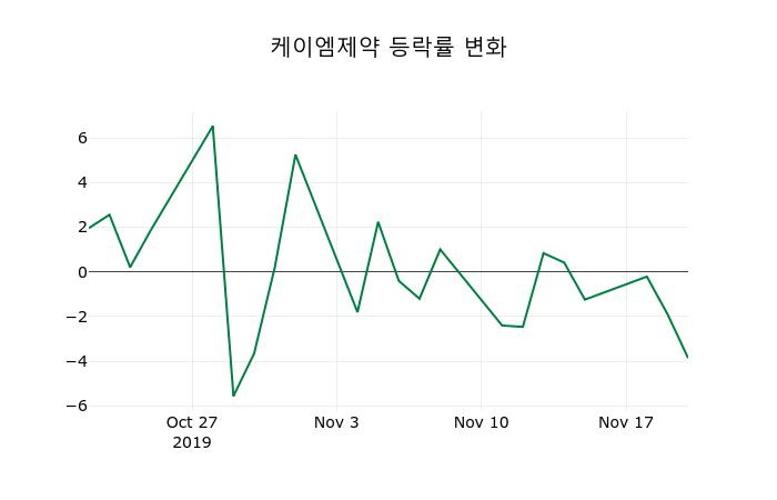 ▲지난 2주간의 등락률 변동정보