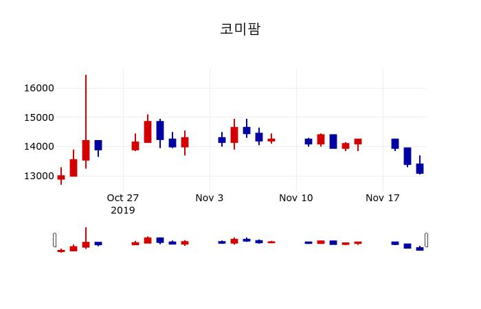 ▲지난 30영업일 동안 코미팜 주가변동정보