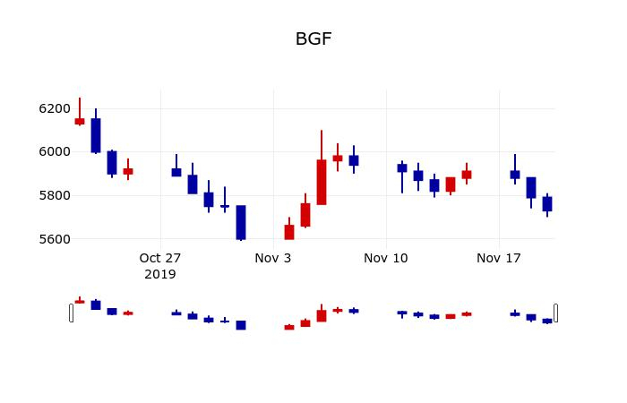 ▲지난 30영업일 동안 BGF 주가변동정보