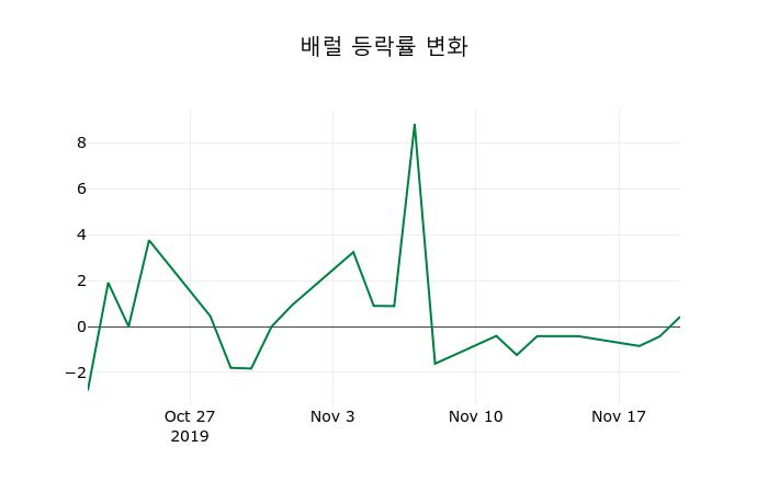 ▲지난 2주간의 등락률 변동정보