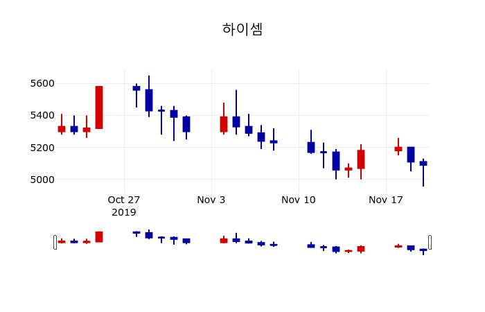▲지난 30영업일 동안 하이셈 주가변동정보