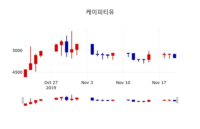 ▲지난 30영업일 동안 케이피티유 주가변동정보