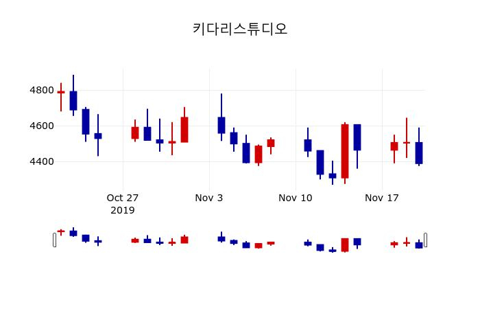 ▲지난 30영업일 동안 키다리스튜디오 주가변동정보