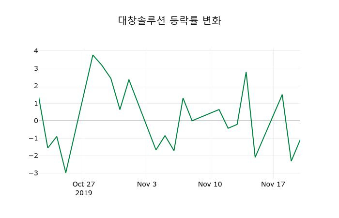 ▲지난 2주간의 등락률 변동정보