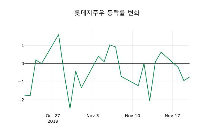 ▲지난 2주간의 등락률 변동정보