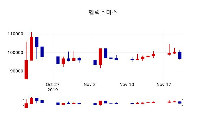 ▲지난 30영업일 동안 헬릭스미스 주가변동정보