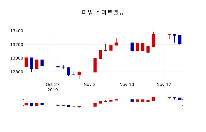 ▲지난 30영업일 동안 파워 스마트밸류 주가변동정보