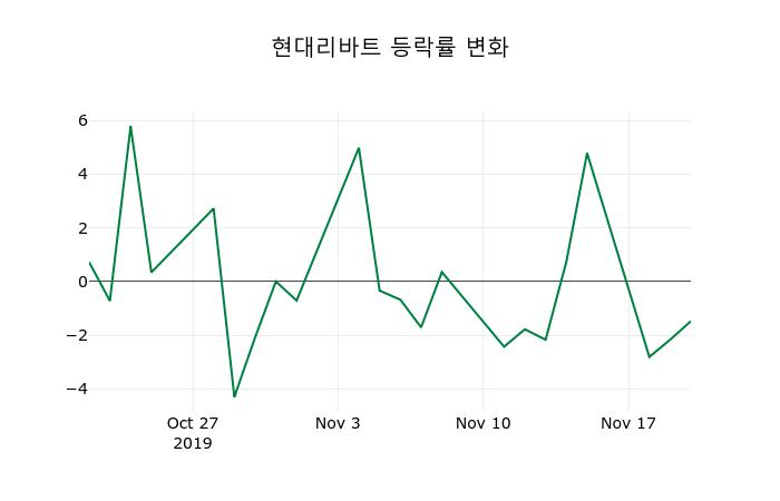 ▲지난 2주간의 등락률 변동정보